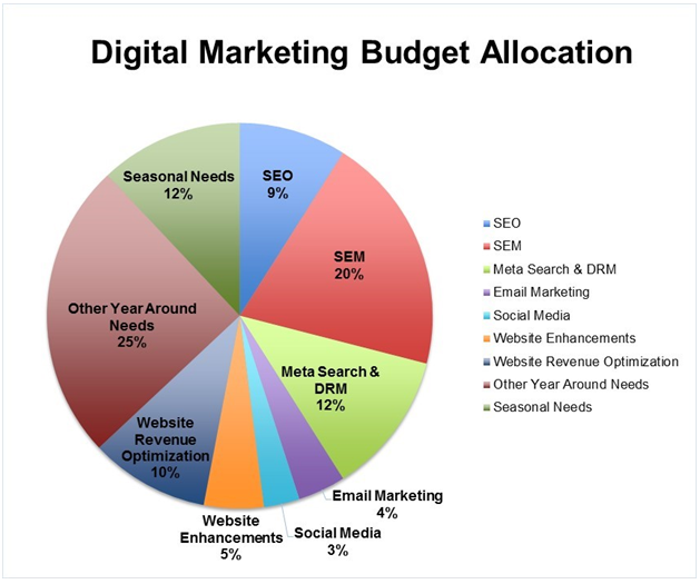 How to Transform Your Marketing Budget into Profits